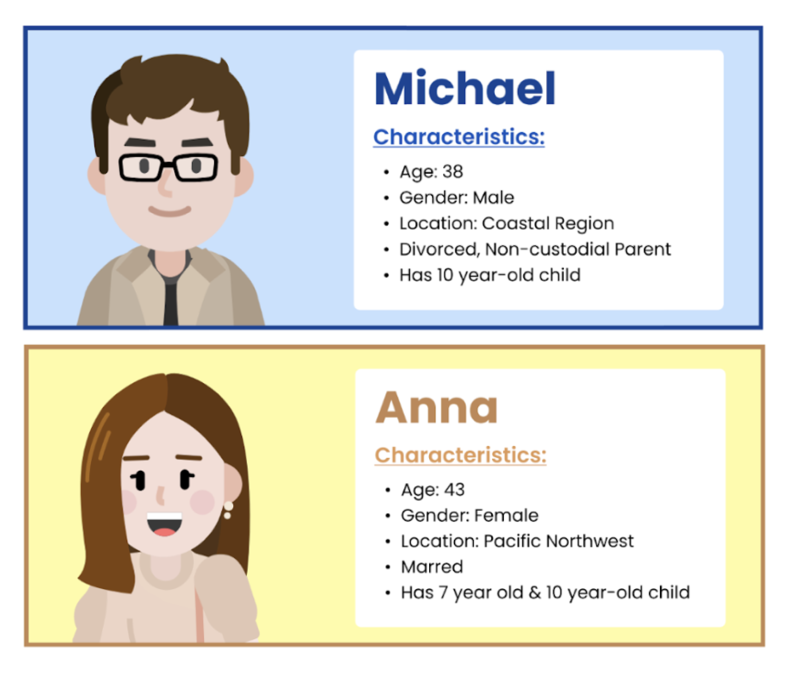 Characteristic snapshot of personas: Michael and Anna